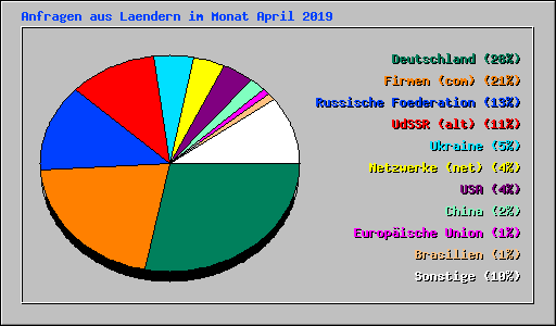 Anfragen aus Laendern im Monat April 2019