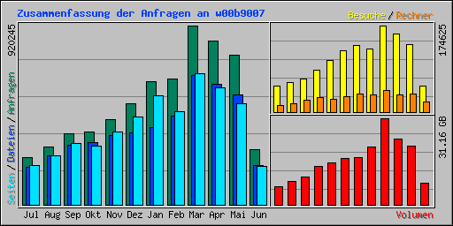 Zusammenfassung der Anfragen an mkez-dresden.de
